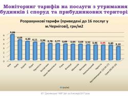 Тарифи на послуги з утримання будинків у Чернігові – одні з найнижчих в Україні