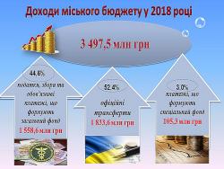 Все про міський бюджет-2018: надходження, видатки, порівняння
